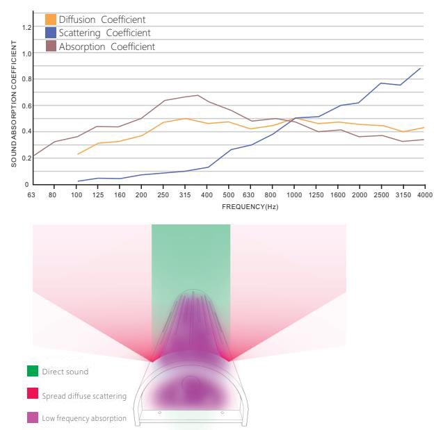 Acoustic Coefficient