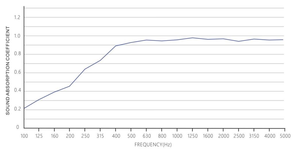 Sound Absorption Coefficient