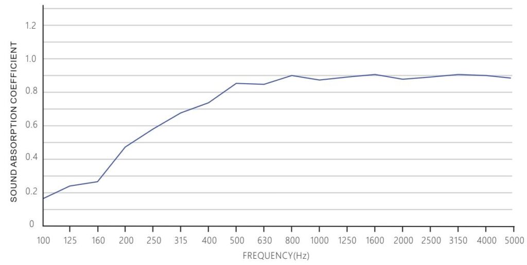 Sound Absorption Coefficient
