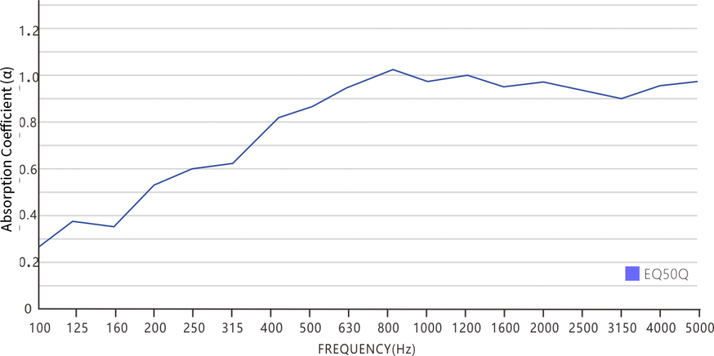 Sound Absorption Coefficient