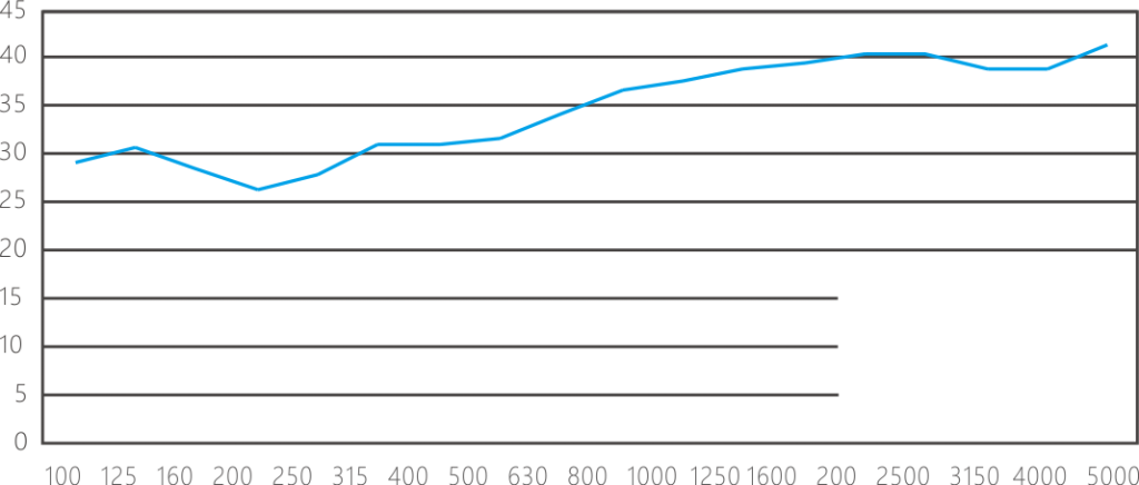Airborne sound insulation