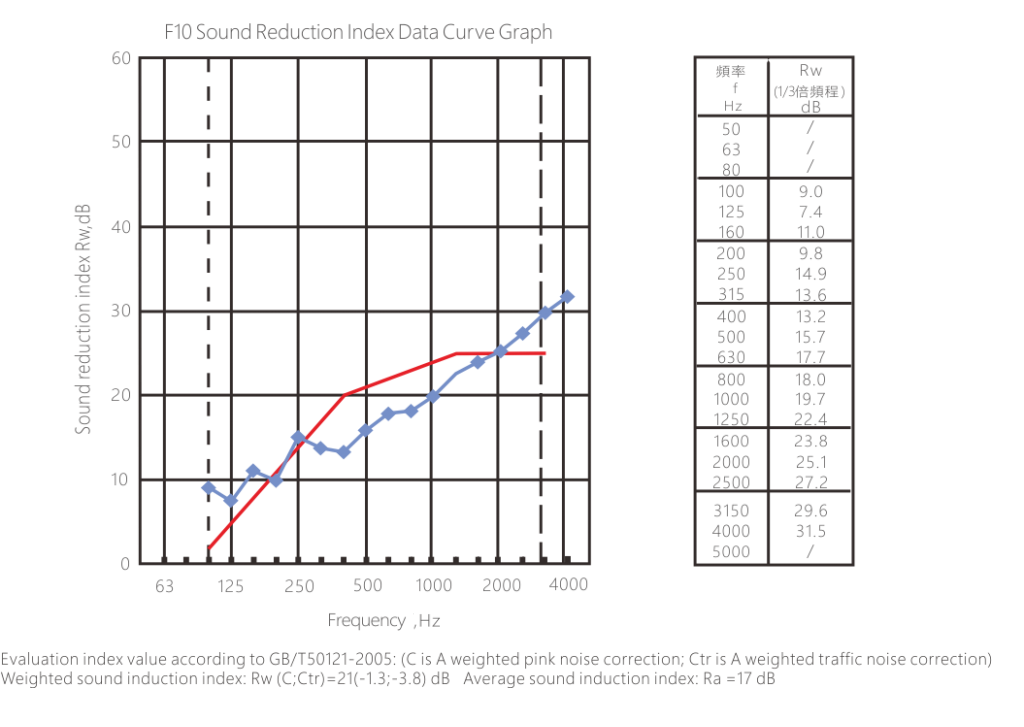 F10 Sound insulation data curve