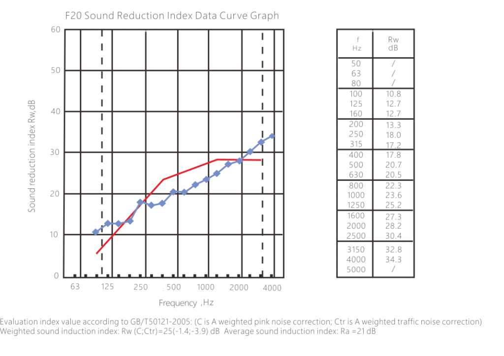 F20 Sound insulation data curve