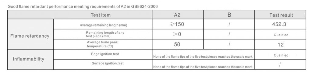Flame retardant properties