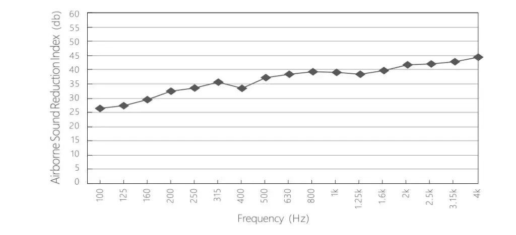 Air Sound Insulation