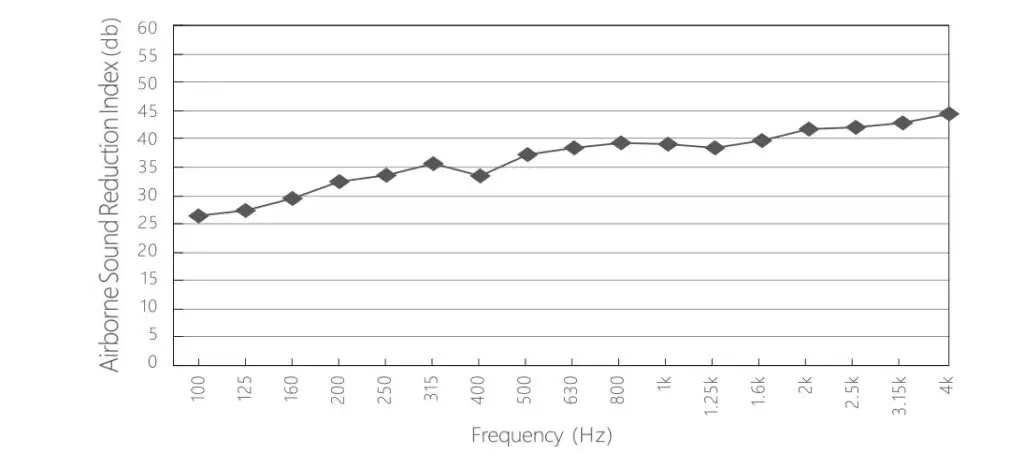 Air Sound Insulation