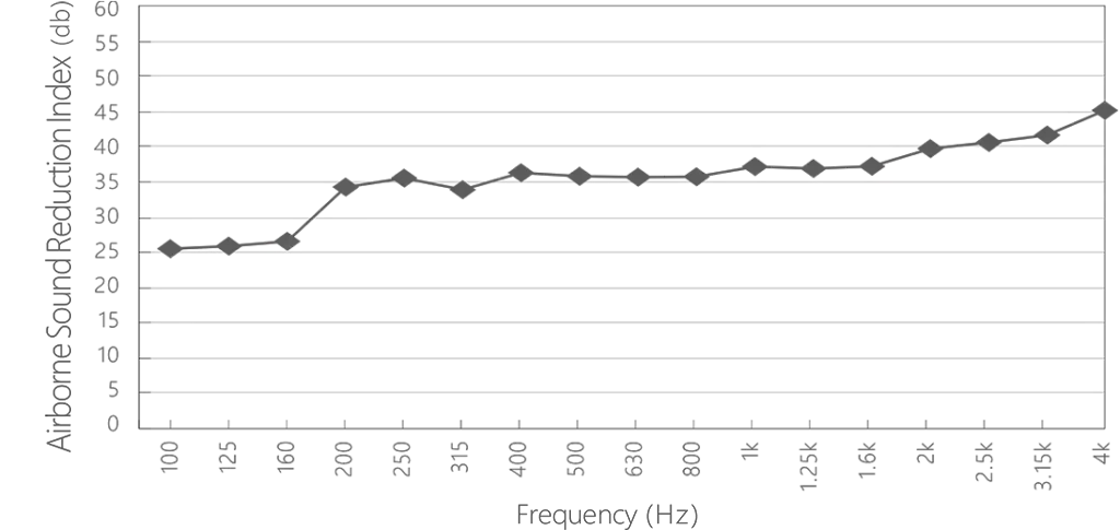 Air Sound Insulation