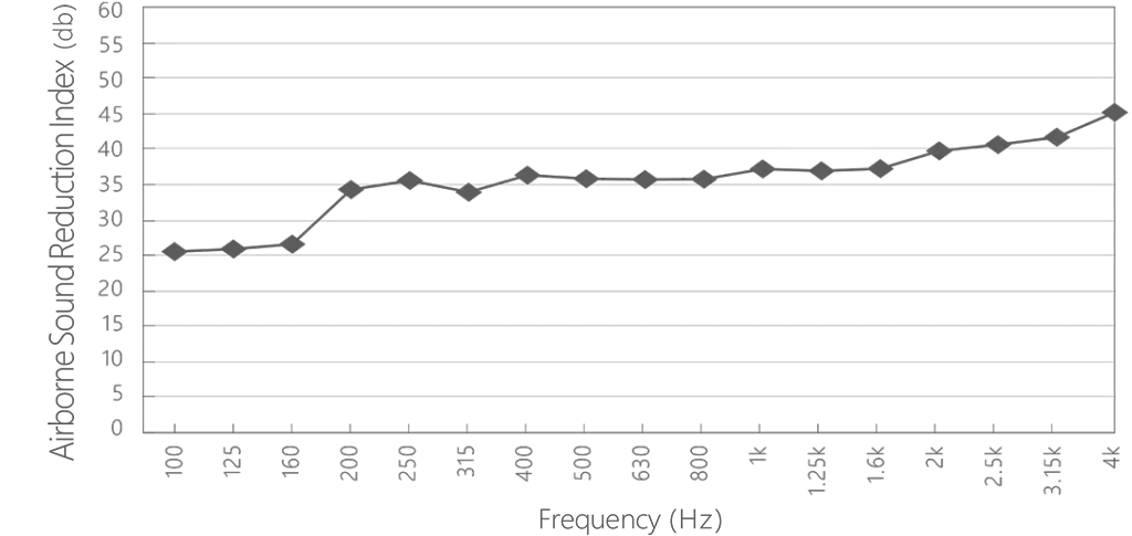 Air Sound Insulation