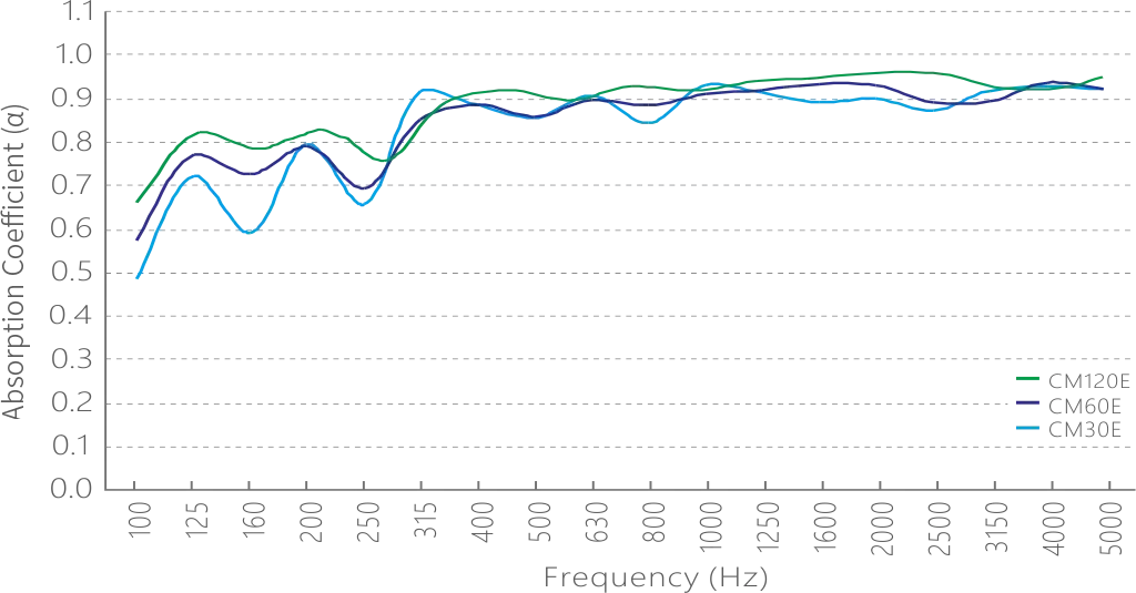 Sound Absorption Coefficient