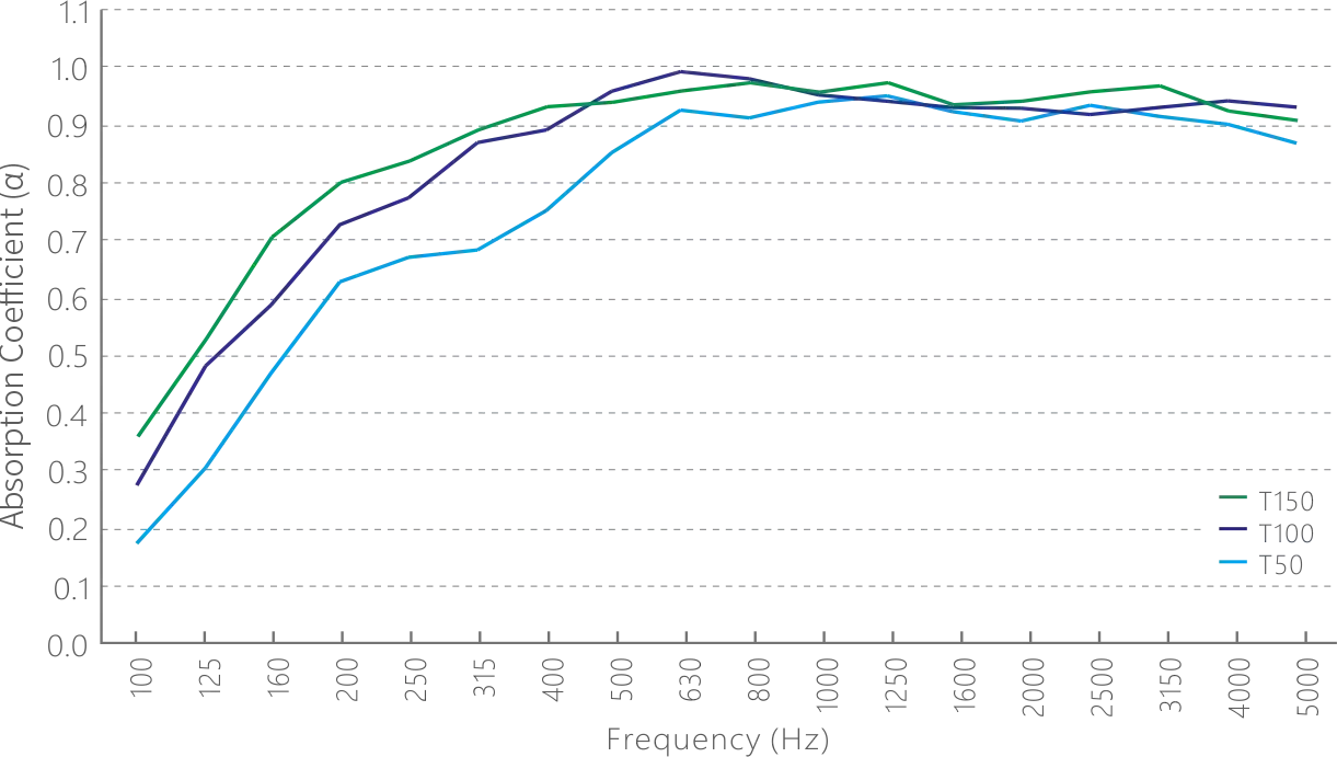 Sound Absorption Coefficient