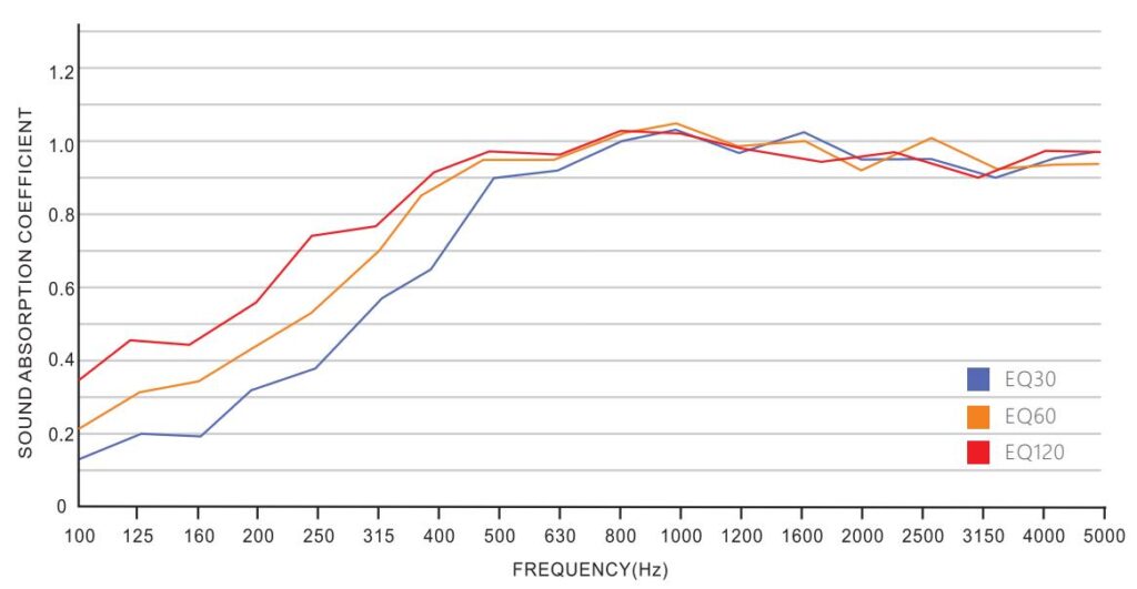 Sound Absorption Coefficient
