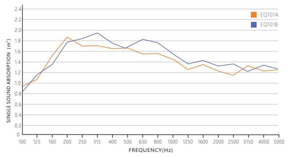 Sound Absorption Coefficient