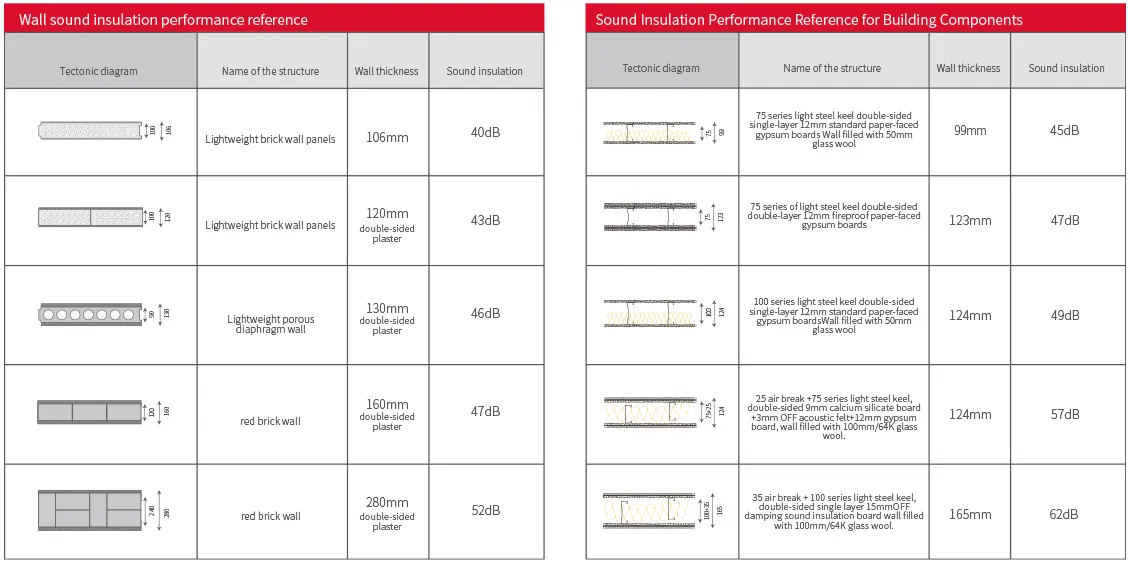 Sound Insulation Performance Reference