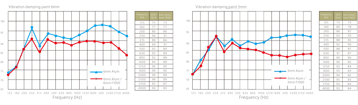 Sound Insulation Performance