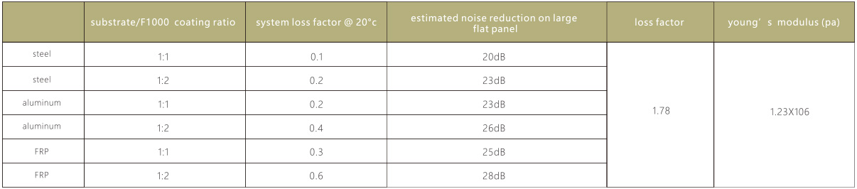 Vibration Damping Characteristics