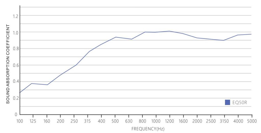 Sound Absorption Coefficient