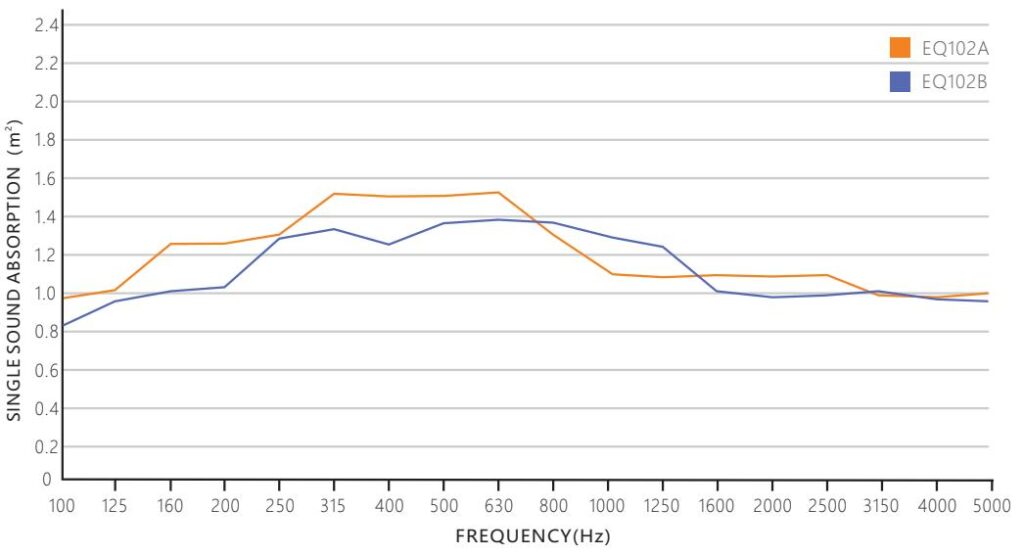 Sound Absorption Coefficient