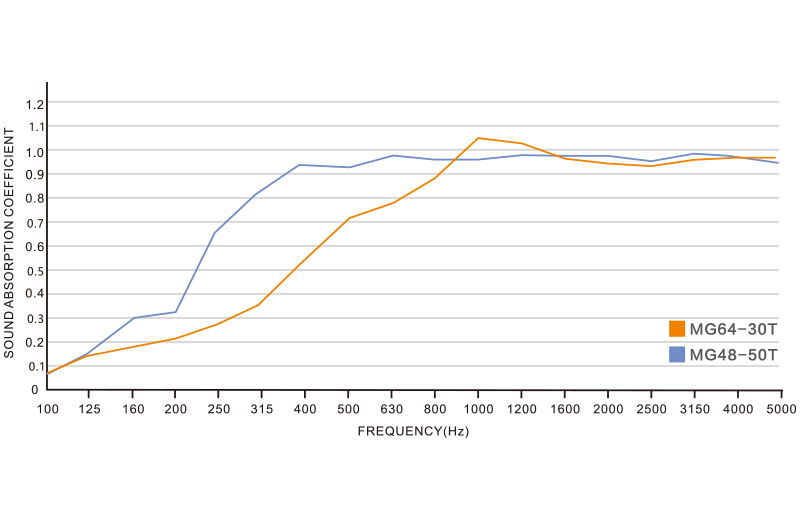 Sound Absorption Coefficient